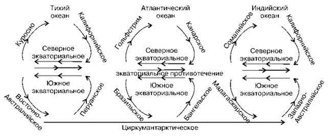 Течения в продукте. Обобщенная схема круговорота течений мирового океана. Круговороты поверхностное течение. Схема мировой круговорот течений. Обобщенная схема системы течений мирового океана.