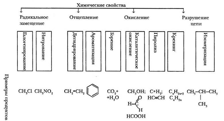 Химические свойства предельных углеводородов. Химические свойства алканов отщепление. Применение предельных углеводородов схема. Химические свойства алканов разрушение цепи.