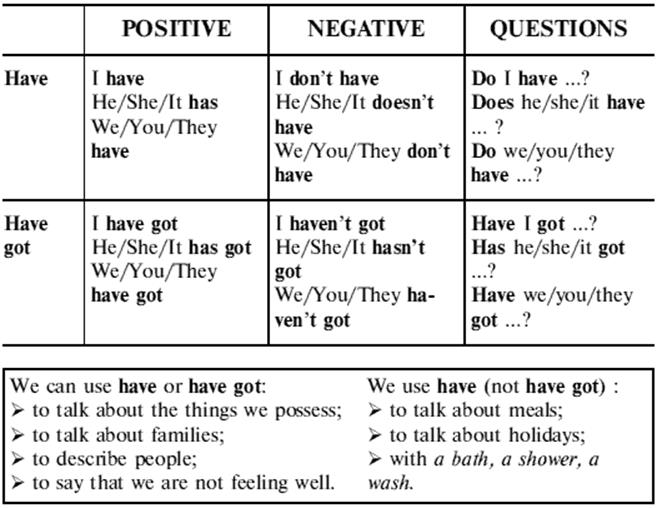 Грамматика английского языка have has. Глагол have got в английском языке правило. Глагол have got в английском языке таблица. Правило употребления have got и has got. Грамматика have got has got.