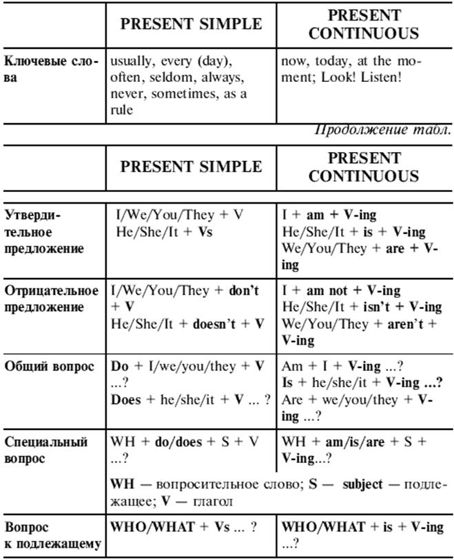 Таблицы английский 7 класс. Сравнительная таблица present simple и present Continuous. Англ яз present simple present Continuous. Английский язык present simple и present Continuous правила. Правила по английскому языку present simple Continuous.