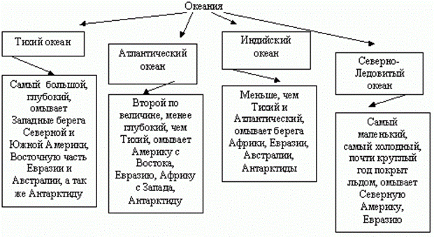 Океаны