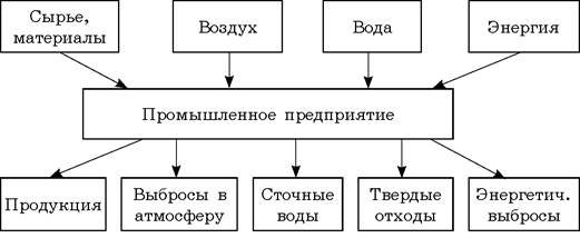 Схема взаимодействия промышленного предприятия с окружающей средой