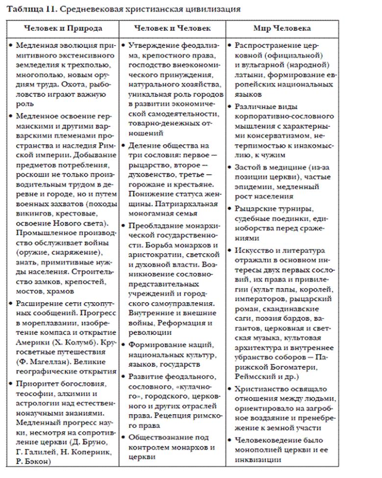 Таблица средних веков. Таблица особенности средневековых цивилизаций. Культура европейского средневековья таблицы. Культура Западной Европы в средние века таблица. Культура Западной Европы таблица.