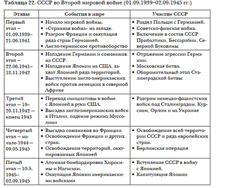 Военно политические планы сторон накануне второй мировой войны таблица