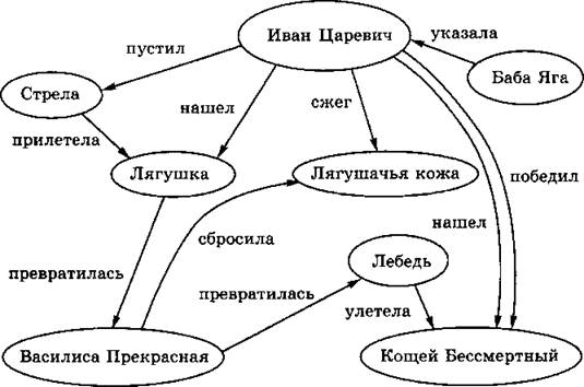 Смысловая составляющая. Семантическая сеть по сказке Колобок. Семантическая сеть по сказке. Семантическая сеть сказки. Семантическая сеть по русской народной сказке.