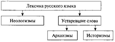 Неологизмы и устаревшие слова презентация 6 класс