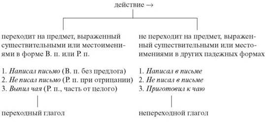 Переходный глагол это. Переходные глаголов в русском языке таблица. Таблица переходных и непереходных глаголов. Переходные и непереходные глаголы в русском языке таблица. Переходность глаголов в русском языке таблица.