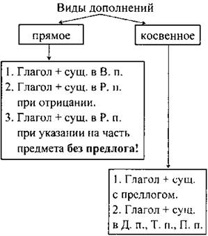 Виды прямого дополнения