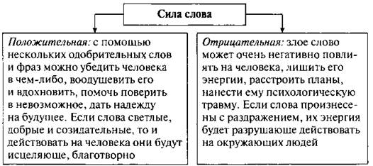 Используя текст пункта составьте схему сила слова