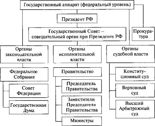 Государственное устройство россии схема