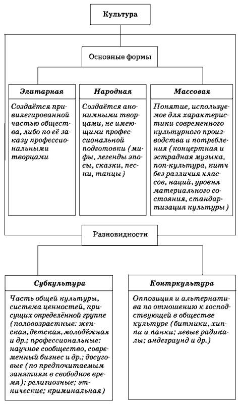 Понятие культуры формы и разновидности культуры план