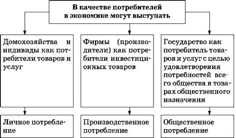 Цель потребителя на рынке. Цели потребителя в экономике. Экономика потребителя Обществознание. Потребитель это в обществознании. Защита прав потребителя Обществознание.