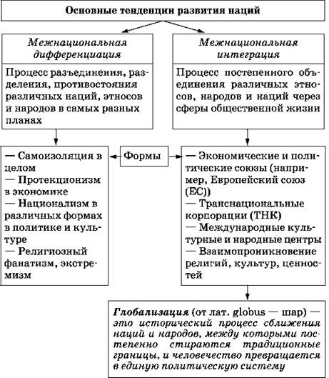 Нации и межнациональные отношения в современном мире план