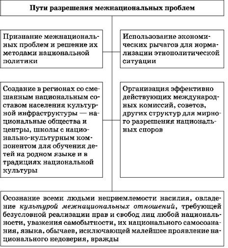 Межнациональные конфликты план