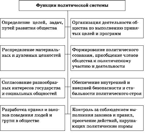 Функции политической деятельности