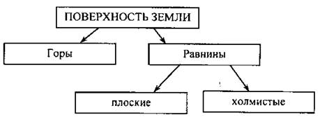 Схема виды изображений поверхности земли. Составьте схему виды изображения земной поверхности.